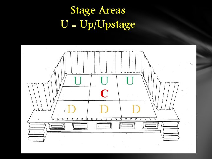 Stage Areas U = Up/Upstage U D U C D U D 