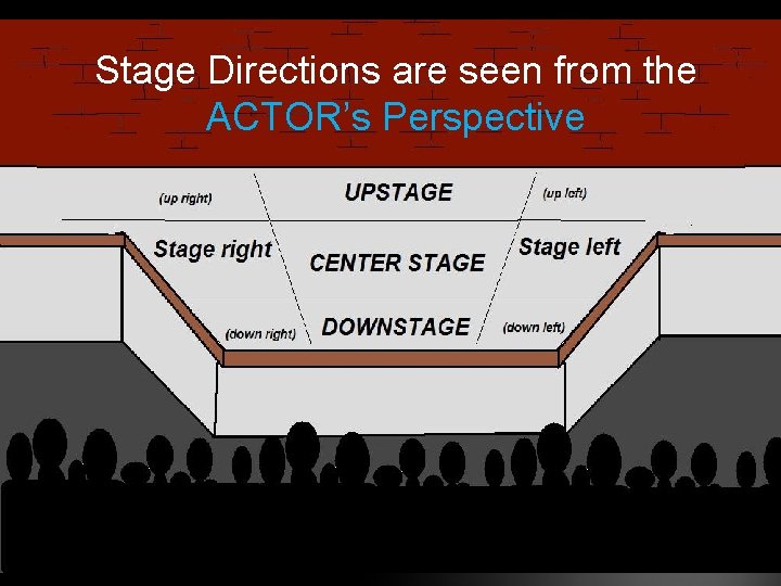 Stage Directions are seen from the ACTOR’s Perspective 