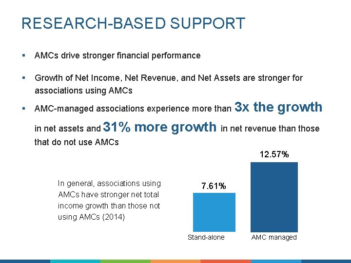 RESEARCH-BASED SUPPORT § AMCs drive stronger financial performance § Growth of Net Income, Net