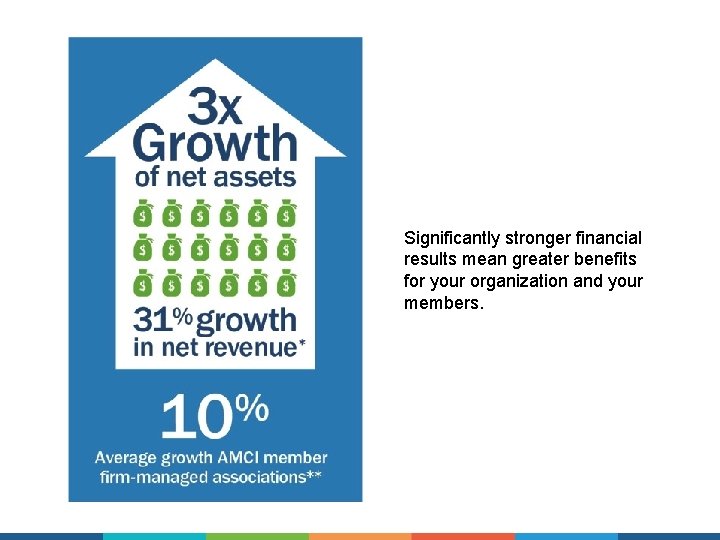 Significantly stronger financial results mean greater benefits for your organization and your members. 