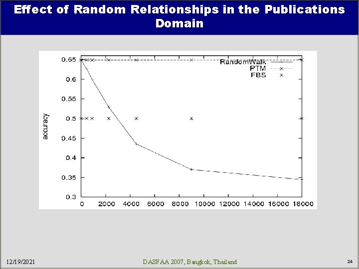 Effect of Random Relationships in the Publications Domain 12/19/2021 DASFAA 2007, Bangkok, Thailand 24