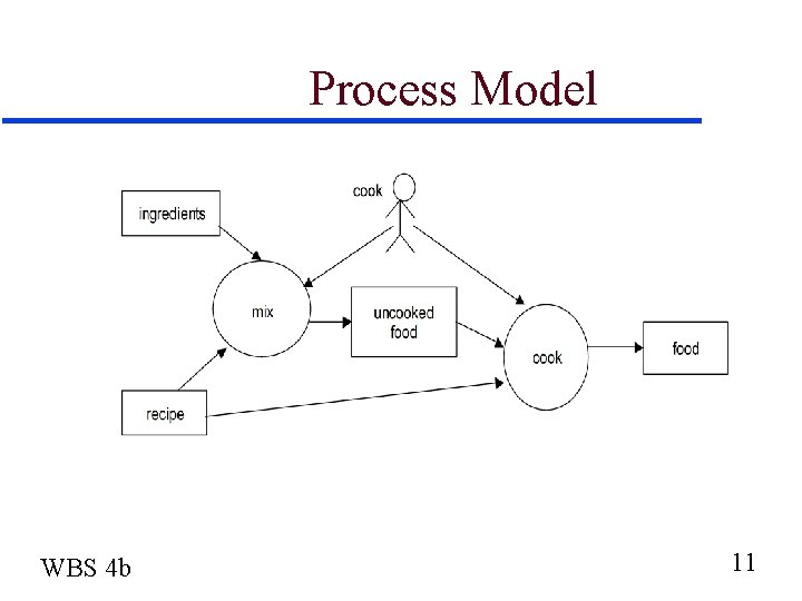 Process Model WBS 4 b 11 