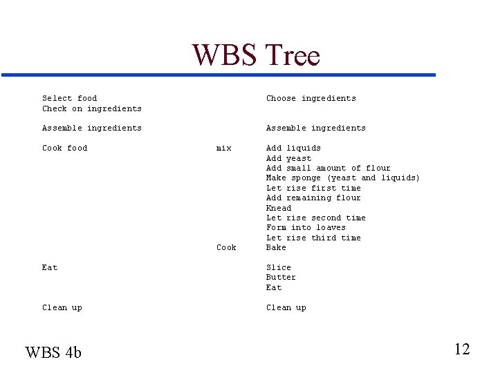 WBS Tree Select food Check on ingredients Choose ingredients Assemble ingredients Cook food mix