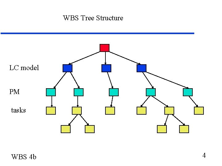 WBS Tree Structure LC model PM tasks WBS 4 b 4 
