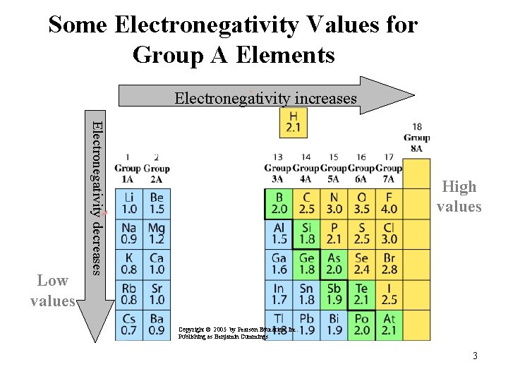 Some Electronegativity Values for Group A Elements ` Electronegativity increases Electronegativity decreases ` High