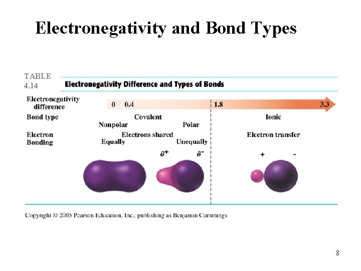 Electronegativity and Bond Types TABLE 4. 14 8 