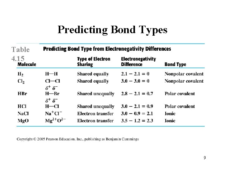Predicting Bond Types Table 4. 15 9 
