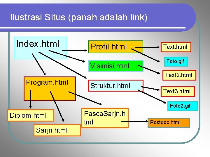 Ilustrasi Situs (panah adalah link) Index. html Profil. html Visimisi. html Text. html Foto.