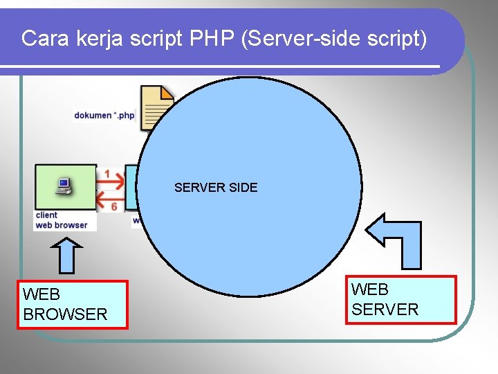 Cara kerja script PHP (Server-side script) SERVER SIDE WEB BROWSER WEB SERVER 