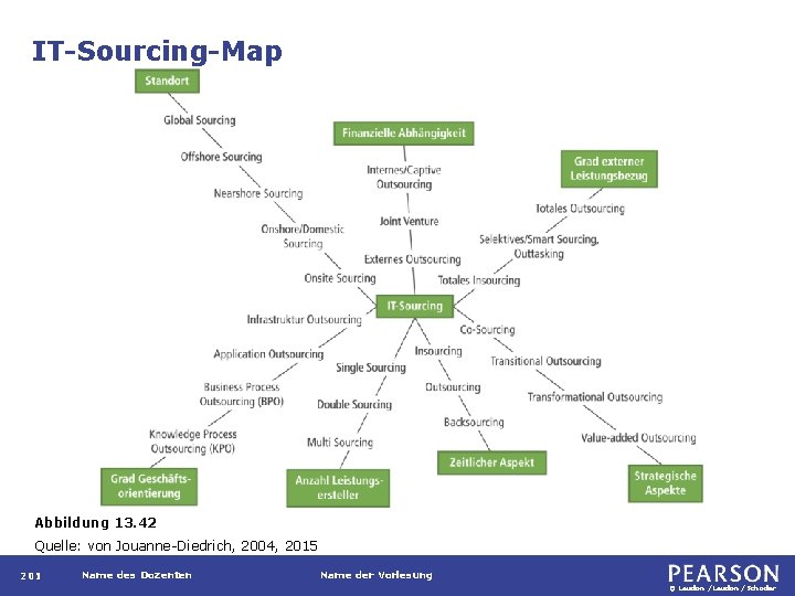 IT-Sourcing-Map Abbildung 13. 42 Quelle: von Jouanne-Diedrich, 2004, 2015 201 Name des Dozenten Name