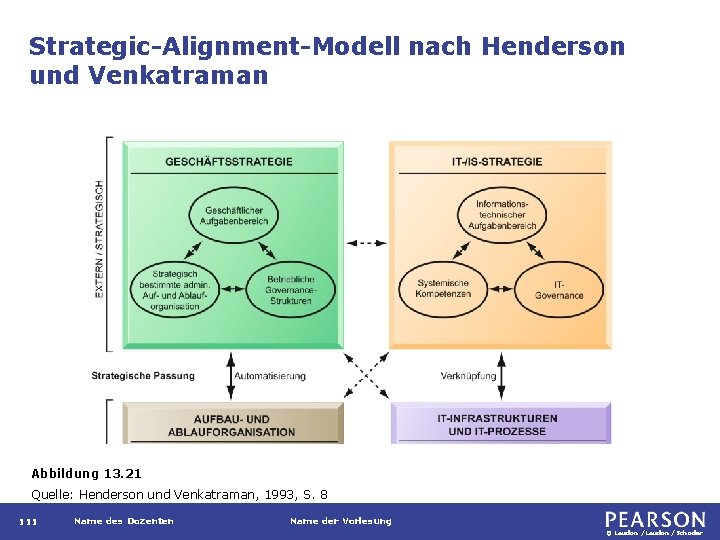 Strategic-Alignment-Modell nach Henderson und Venkatraman Abbildung 13. 21 Quelle: Henderson und Venkatraman, 1993, S.