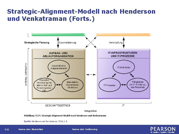 Strategic-Alignment-Modell nach Henderson und Venkatraman (Forts. ) 112 Name des Dozenten Name der Vorlesung
