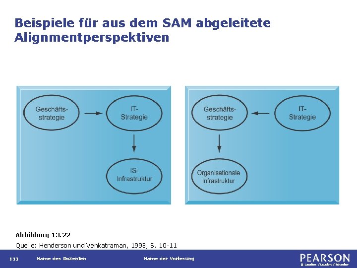 Beispiele für aus dem SAM abgeleitete Alignmentperspektiven Abbildung 13. 22 Quelle: Henderson und Venkatraman,