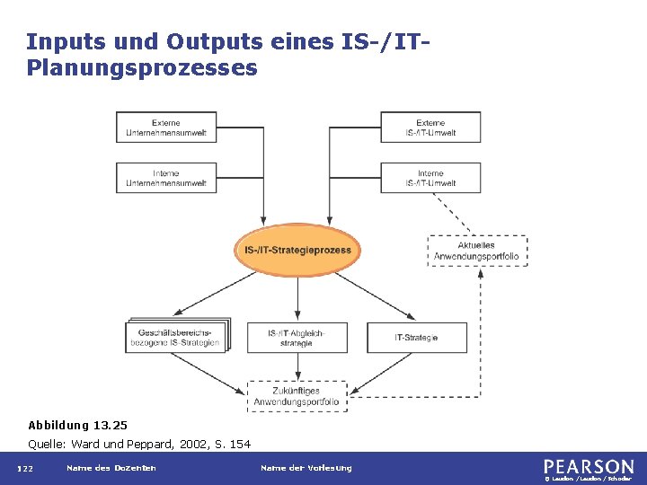 Inputs und Outputs eines IS-/ITPlanungsprozesses Abbildung 13. 25 Quelle: Ward und Peppard, 2002, S.