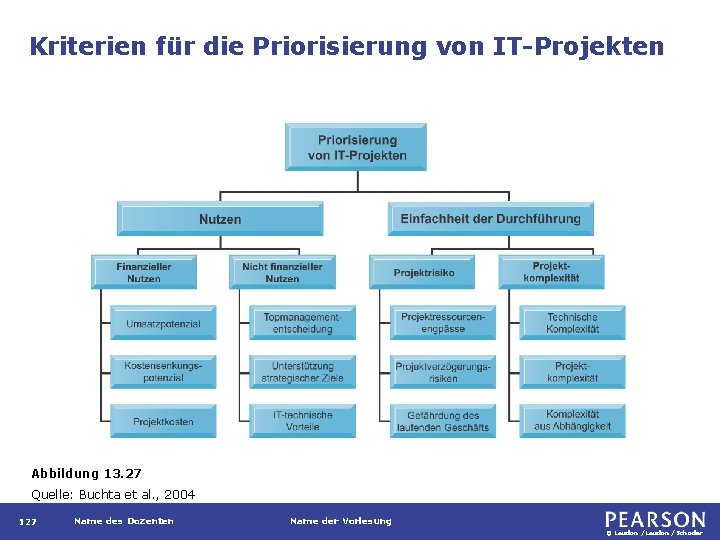 Kriterien für die Priorisierung von IT-Projekten Abbildung 13. 27 Quelle: Buchta et al. ,