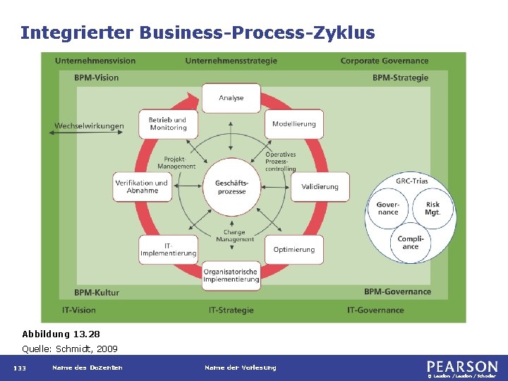 Integrierter Business-Process-Zyklus Abbildung 13. 28 Quelle: Schmidt, 2009 133 Name des Dozenten Name der