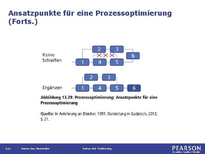 Ansatzpunkte für eine Prozessoptimierung (Forts. ) 135 Name des Dozenten Name der Vorlesung ©