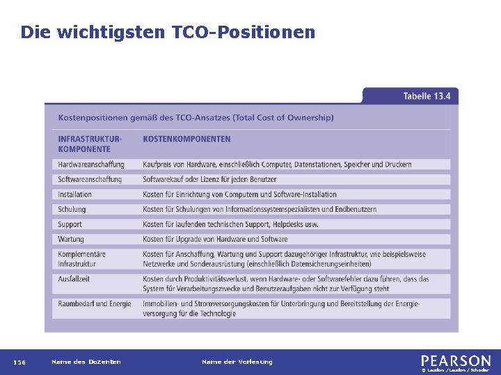 Die wichtigsten TCO-Positionen 156 Name des Dozenten Name der Vorlesung © Laudon /Schoder 