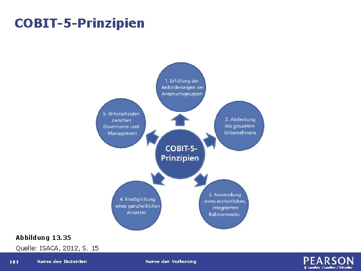 COBIT-5 -Prinzipien Abbildung 13. 35 Quelle: ISACA, 2012, S. 15 181 Name des Dozenten