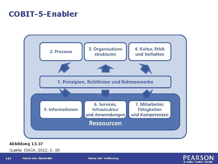 COBIT-5 -Enabler Abbildung 13. 37 Quelle: ISACA, 2012, S. 29 183 Name des Dozenten