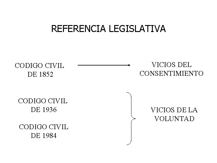 REFERENCIA LEGISLATIVA CODIGO CIVIL DE 1852 CODIGO CIVIL DE 1936 CODIGO CIVIL DE 1984