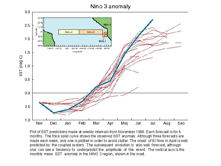 Plot of SST predictions made at weekly intervals from November 1996. Each forecast is