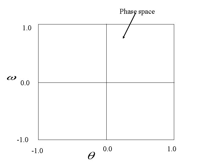 Phase space 1. 0 0. 0 -1. 0 0. 0 1. 0 