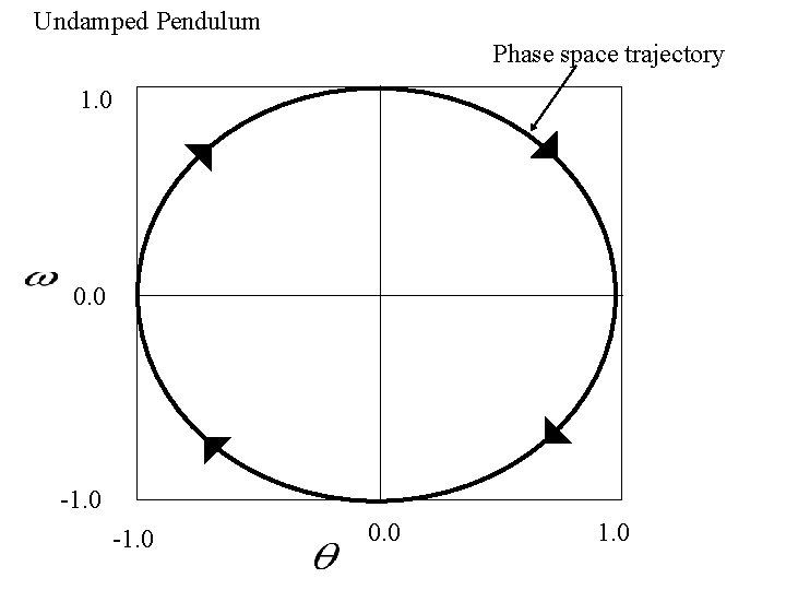 Undamped Pendulum Phase space trajectory 1. 0 0. 0 -1. 0 0. 0 1.