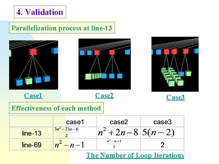 4. Validation Parallelization process at line-13 Case 1 Case 2 Case 3 Effectiveness of