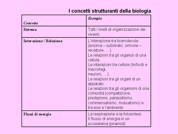 I concetti strutturanti della biologia Esempio Concetto Sistema Tutti i livelli di organizzazione dei