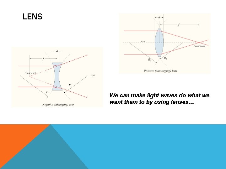 LENS We can make light waves do what we want them to by using