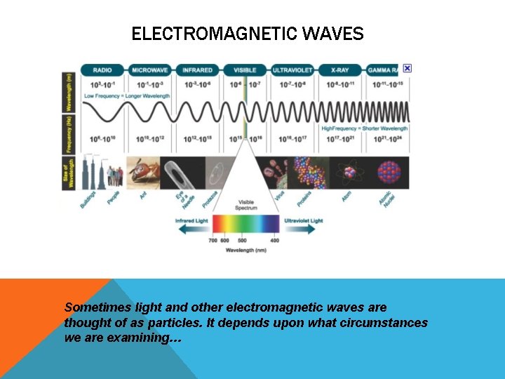 ELECTROMAGNETIC WAVES Sometimes light and other electromagnetic waves are thought of as particles. It