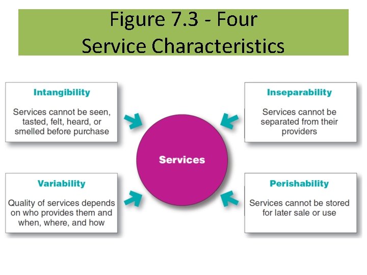 Figure 7. 3 - Four Service Characteristics 