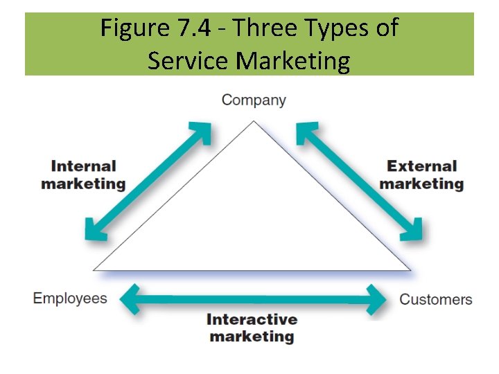 Figure 7. 4 - Three Types of Service Marketing 