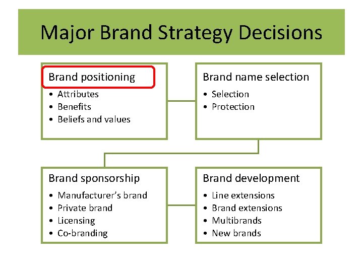 Major Brand Strategy Decisions Brand positioning Brand name selection • Attributes • Benefits •