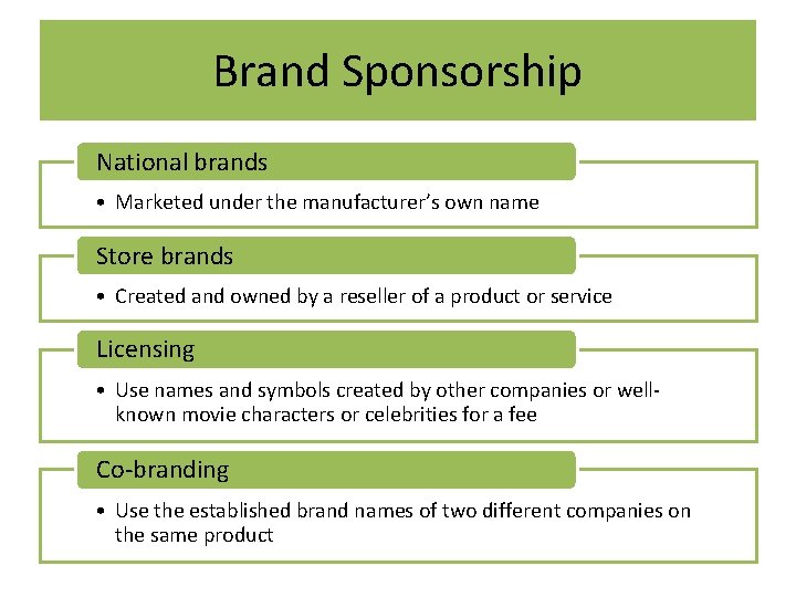 Brand Sponsorship National brands • Marketed under the manufacturer’s own name Store brands •