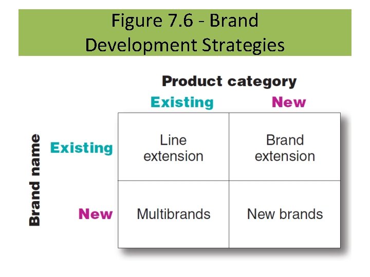Figure 7. 6 - Brand Development Strategies 