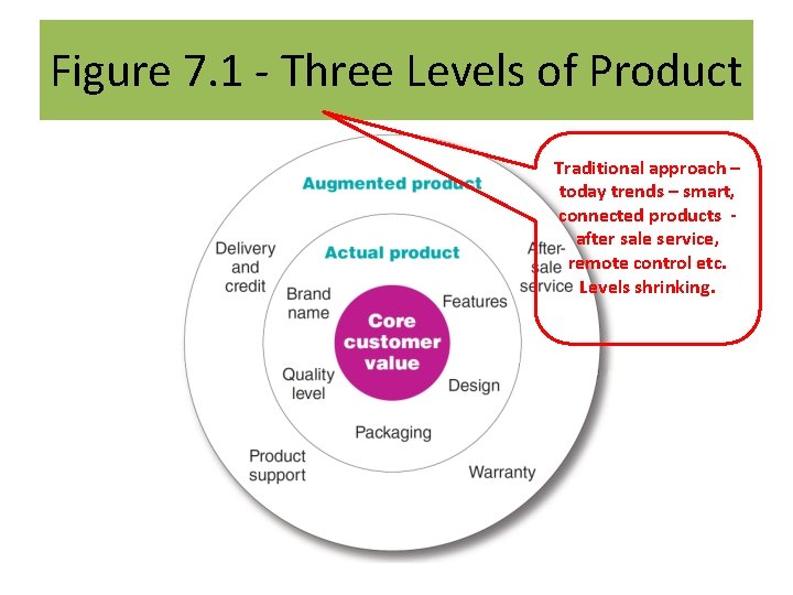 Figure 7. 1 - Three Levels of Product Traditional approach – today trends –