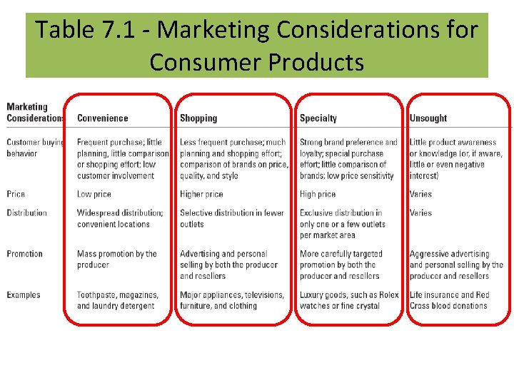 Table 7. 1 - Marketing Considerations for Consumer Products 