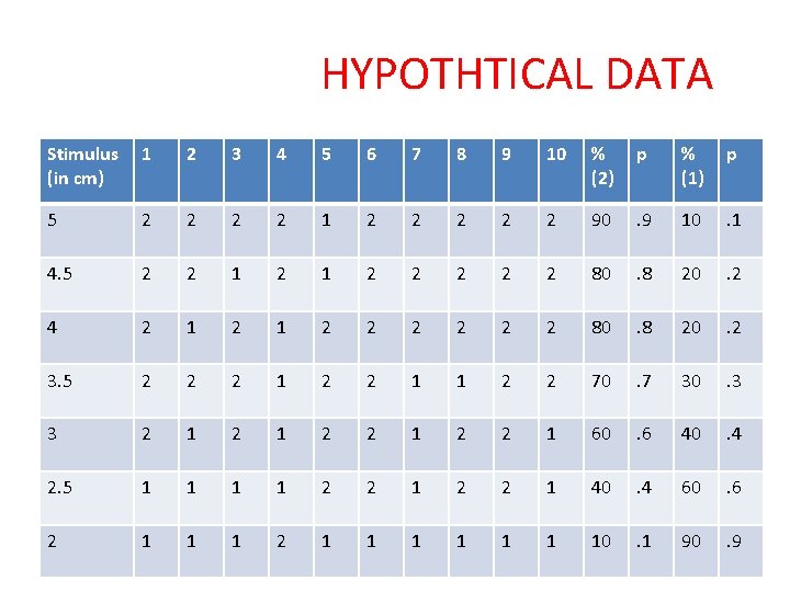 HYPOTHTICAL DATA Stimulus (in cm) 1 2 3 4 5 6 7 8 9