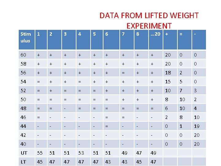 Stim ulus 1 2 3 4 5 60 + + 58 + + +