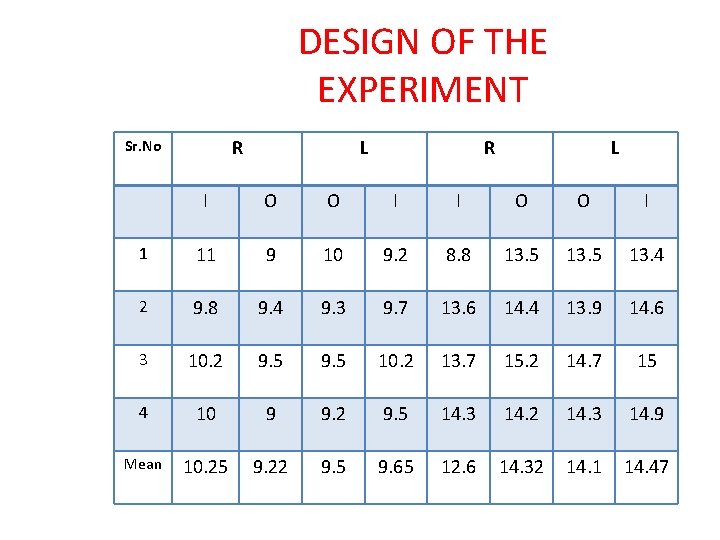 DESIGN OF THE EXPERIMENT R Sr. No L R L I O O I