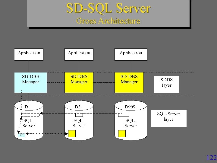 SD-SQL Server Gross Architecture 122 