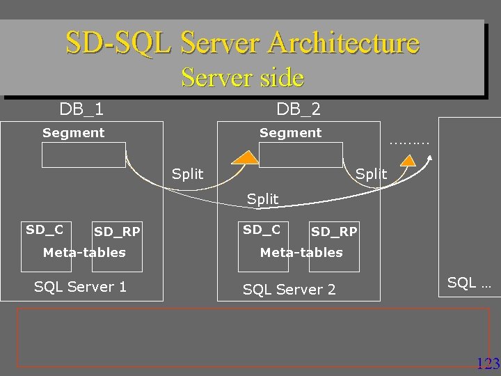 SD-SQL Server Architecture Server side DB_1 DB_2 Segment Split ……… Split SD_C SD_RP Meta-tables