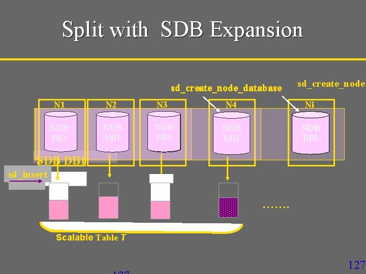 Split with SDB Expansion sd_create_node_database sd_create_node N 1 N 2 N 3 N 4