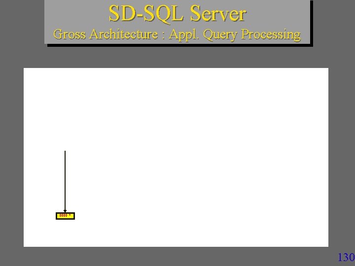 SD-SQL Server Gross Architecture : Appl. Query Processing 9999 ? 130 