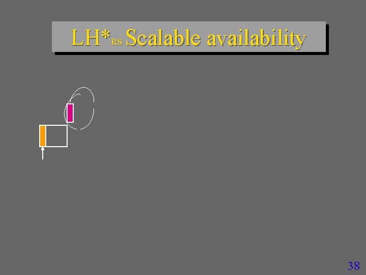 LH*RS Scalable availability 38 