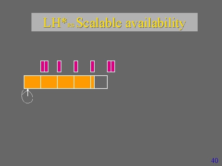 LH*RS Scalable availability 40 