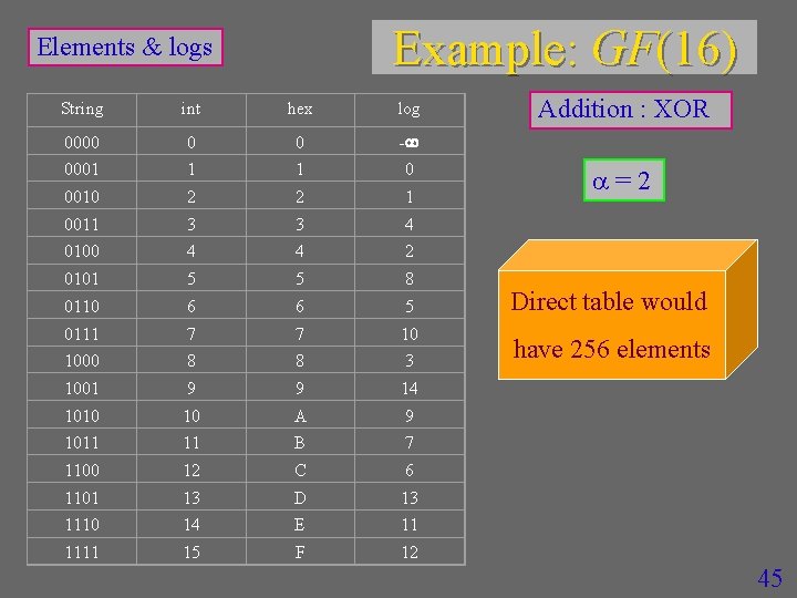 Example: GF(16) Elements & logs String int hex log 0000 0 0 - 0001