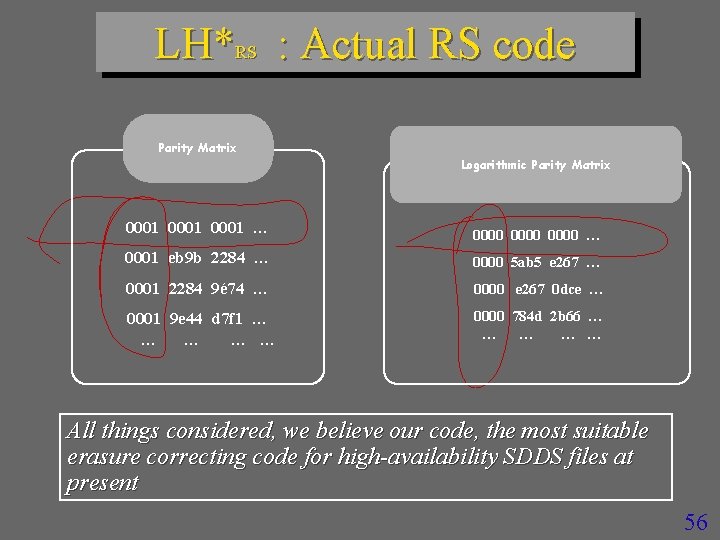 LH*RS : Actual RS code Parity Matrix Logarithmic Parity Matrix 0001 … 0000 …